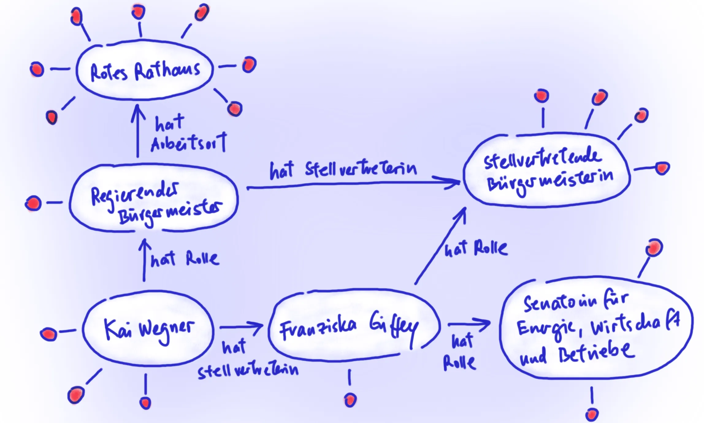 Skizze eines Knowledge Graphs